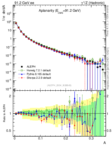 Plot of A in 91.2 GeV ee collisions