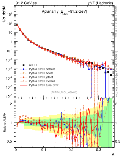 Plot of A in 91.2 GeV ee collisions