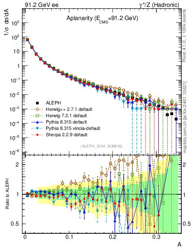 Plot of A in 91.2 GeV ee collisions
