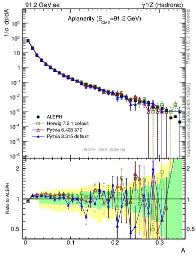 Plot of A in 91.2 GeV ee collisions