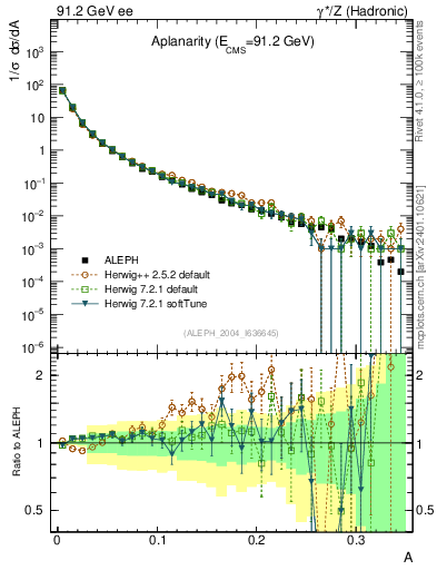 Plot of A in 91.2 GeV ee collisions