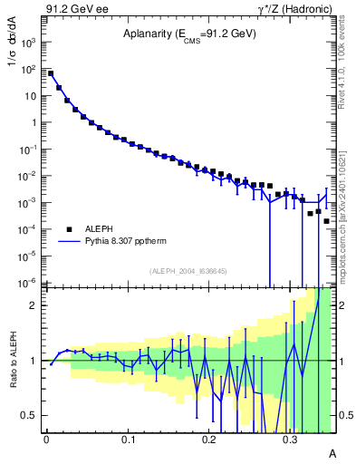 Plot of A in 91.2 GeV ee collisions