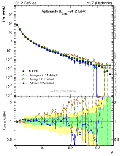 Plot of A in 91.2 GeV ee collisions