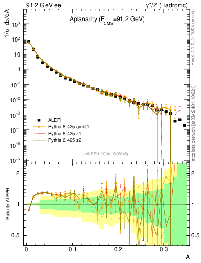 Plot of A in 91.2 GeV ee collisions