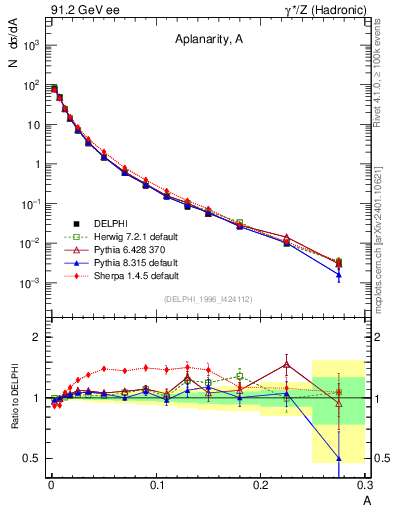 Plot of A in 91.2 GeV ee collisions
