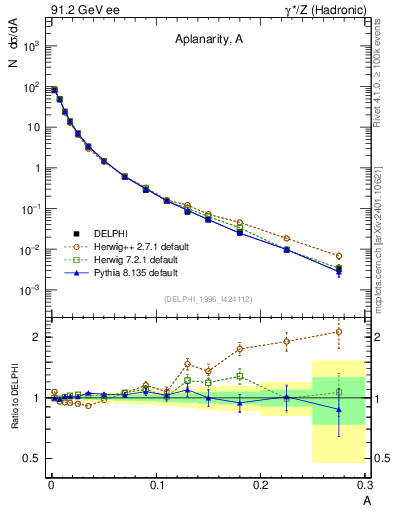 Plot of A in 91.2 GeV ee collisions
