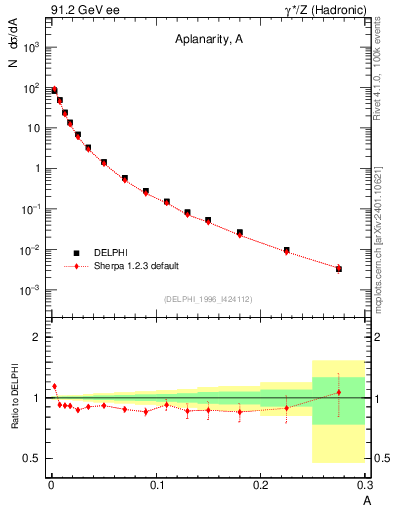 Plot of A in 91.2 GeV ee collisions