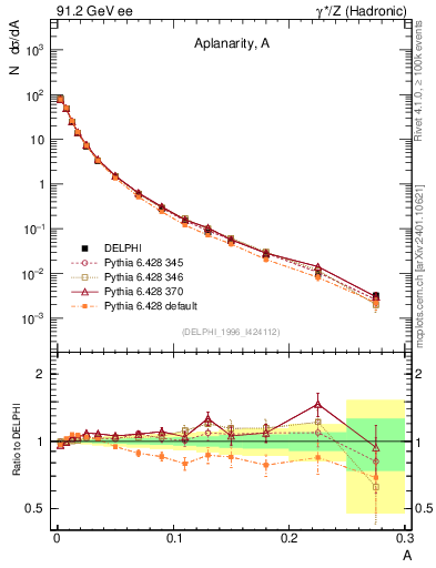 Plot of A in 91.2 GeV ee collisions