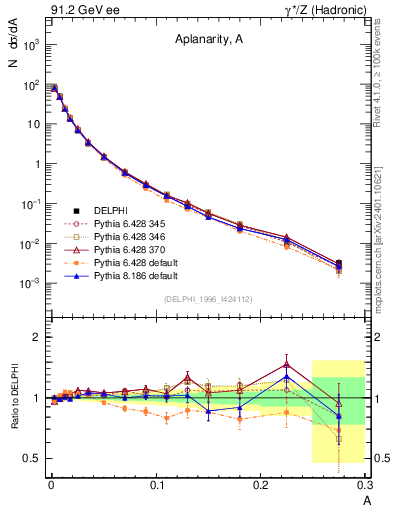 Plot of A in 91.2 GeV ee collisions