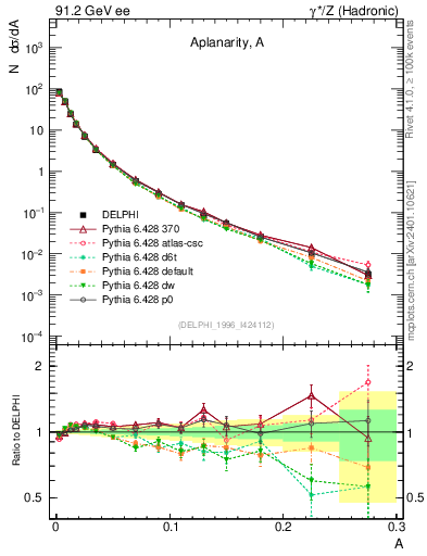 Plot of A in 91.2 GeV ee collisions