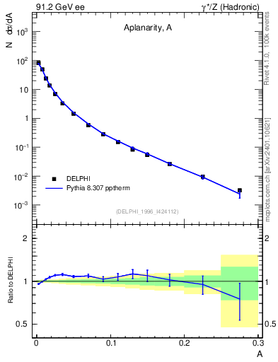 Plot of A in 91.2 GeV ee collisions