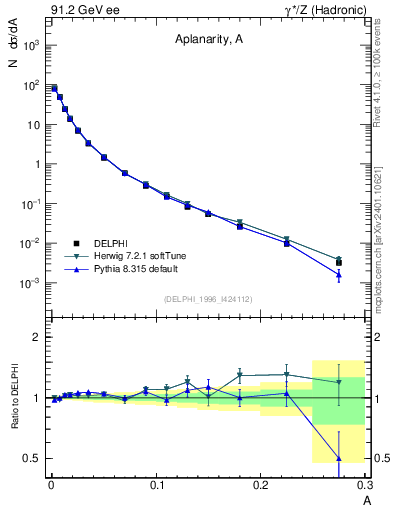 Plot of A in 91.2 GeV ee collisions
