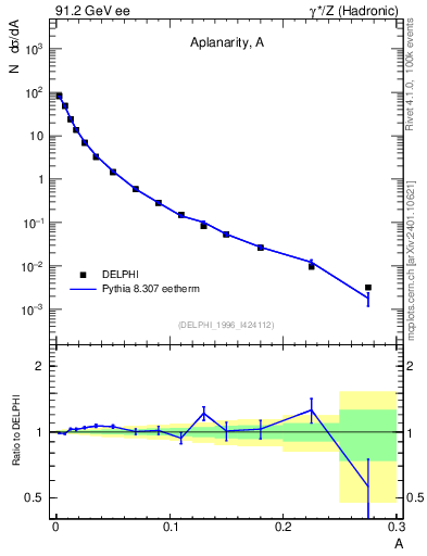 Plot of A in 91.2 GeV ee collisions