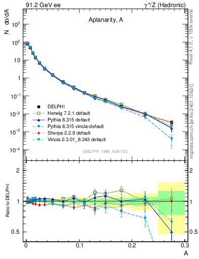 Plot of A in 91.2 GeV ee collisions