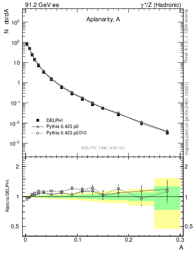 Plot of A in 91.2 GeV ee collisions