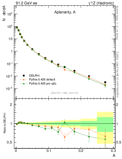 Plot of A in 91.2 GeV ee collisions
