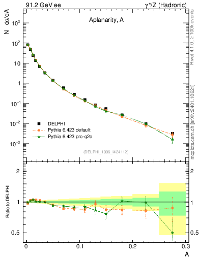 Plot of A in 91.2 GeV ee collisions
