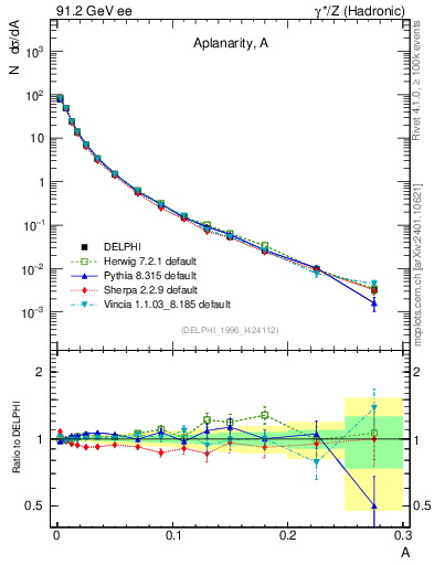 Plot of A in 91.2 GeV ee collisions