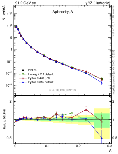 Plot of A in 91.2 GeV ee collisions