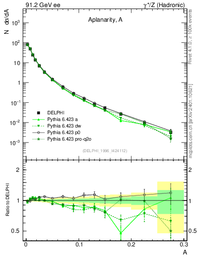 Plot of A in 91.2 GeV ee collisions