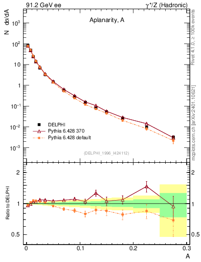 Plot of A in 91.2 GeV ee collisions