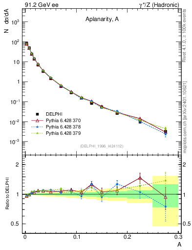 Plot of A in 91.2 GeV ee collisions