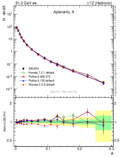Plot of A in 91.2 GeV ee collisions