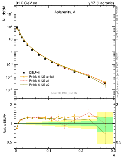 Plot of A in 91.2 GeV ee collisions