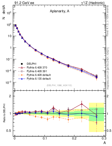 Plot of A in 91.2 GeV ee collisions