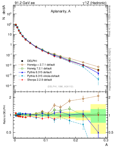 Plot of A in 91.2 GeV ee collisions