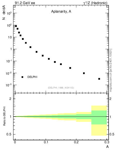 Plot of A in 91.2 GeV ee collisions