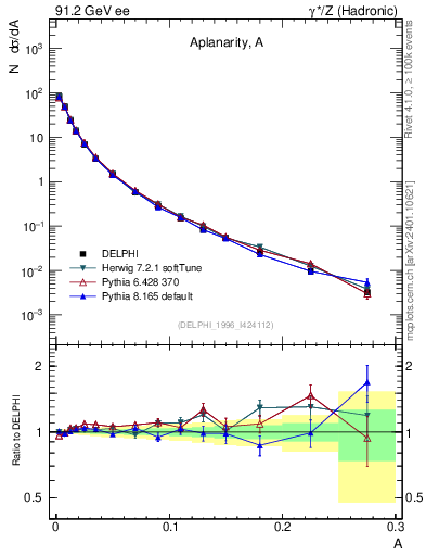 Plot of A in 91.2 GeV ee collisions