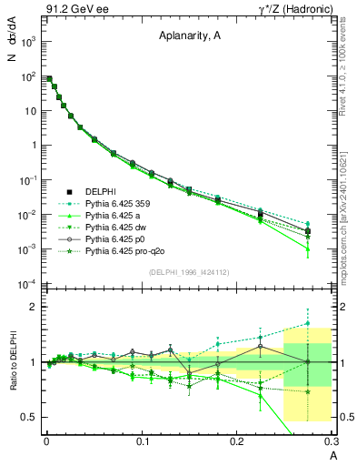Plot of A in 91.2 GeV ee collisions