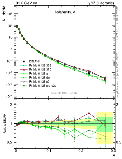Plot of A in 91.2 GeV ee collisions