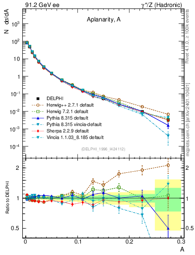 Plot of A in 91.2 GeV ee collisions