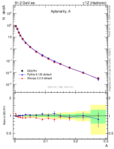 Plot of A in 91.2 GeV ee collisions