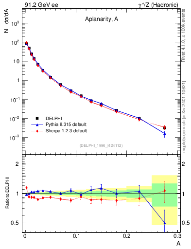 Plot of A in 91.2 GeV ee collisions