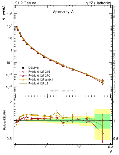 Plot of A in 91.2 GeV ee collisions