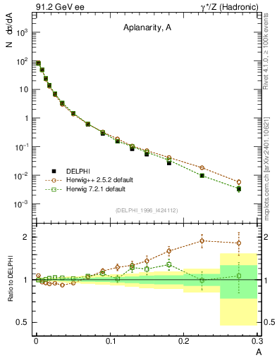 Plot of A in 91.2 GeV ee collisions