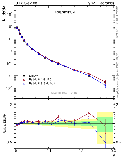 Plot of A in 91.2 GeV ee collisions