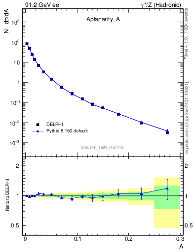 Plot of A in 91.2 GeV ee collisions