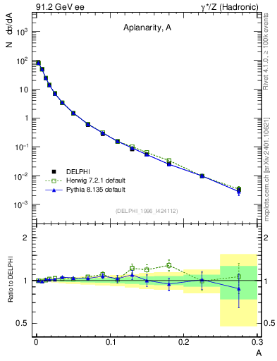 Plot of A in 91.2 GeV ee collisions