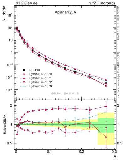 Plot of A in 91.2 GeV ee collisions
