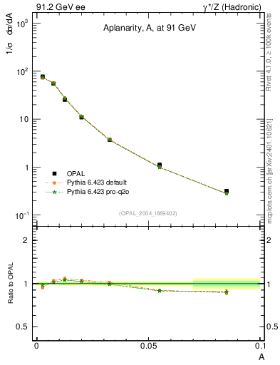 Plot of A in 91.2 GeV ee collisions