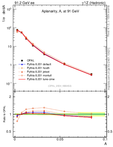 Plot of A in 91.2 GeV ee collisions