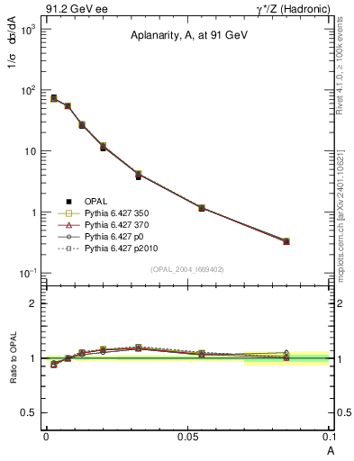 Plot of A in 91.2 GeV ee collisions
