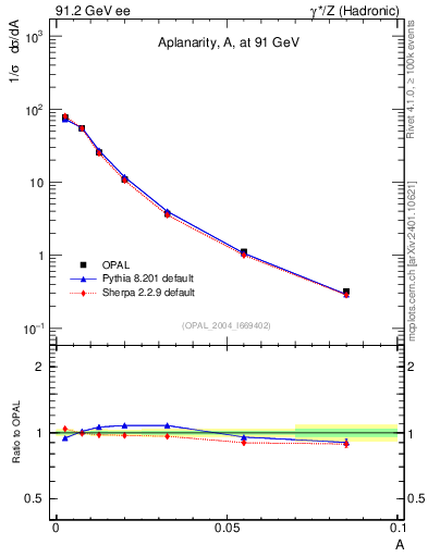 Plot of A in 91.2 GeV ee collisions