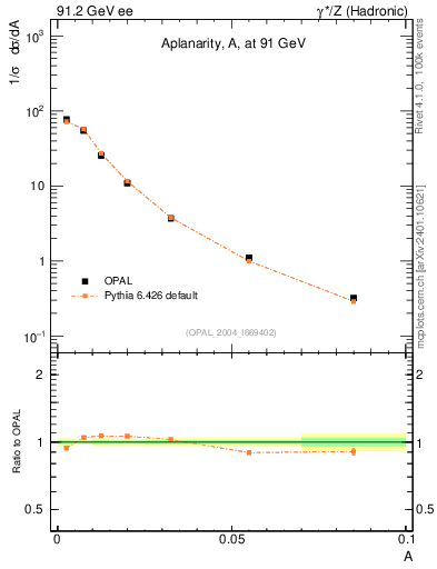Plot of A in 91.2 GeV ee collisions