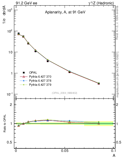 Plot of A in 91.2 GeV ee collisions