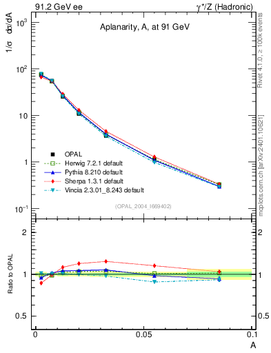 Plot of A in 91.2 GeV ee collisions
